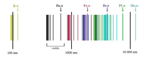 The strongest lines in the hydrogen spectrum are in the far uv lyman series starting at 124 nm and below. Hydrogen Spectrum - Balmer Series, Definition, Diagram ...