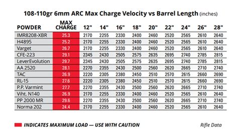What Is The Best Barrel Length For 6mm Arc Ballistic Advantage Blog