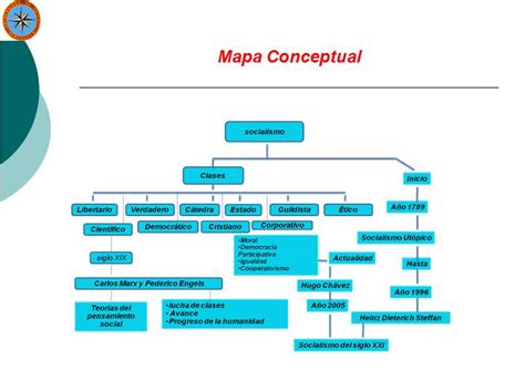 Legislacion Empresarial Mapa Conceptual De Los Elementos Que Sustentan