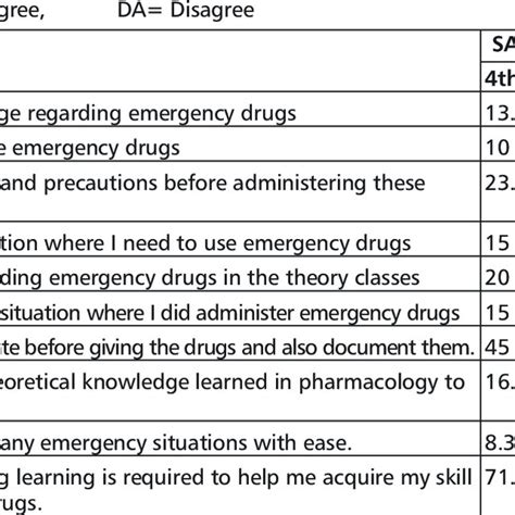Opinionnaire On Cardiac Emergency Drugs Between 3rd And 4th Year Bsc