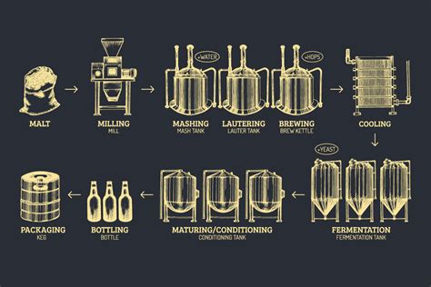 Overview Of The Brewing Process Brewers Association