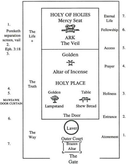 13 Printable Diagram Of The Tabernacle Tatumseraphina