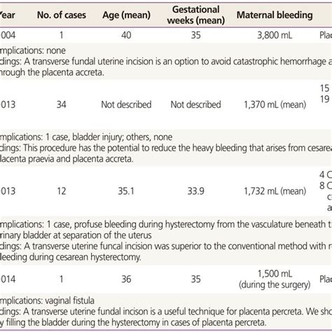 Previous Reports Of Transverse Uterine Fundal Incision For Placenta