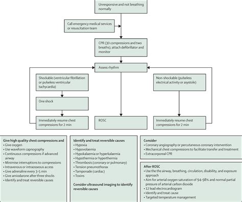 Cardiopulmonary Resuscitation In Special Circumstances The Lancet