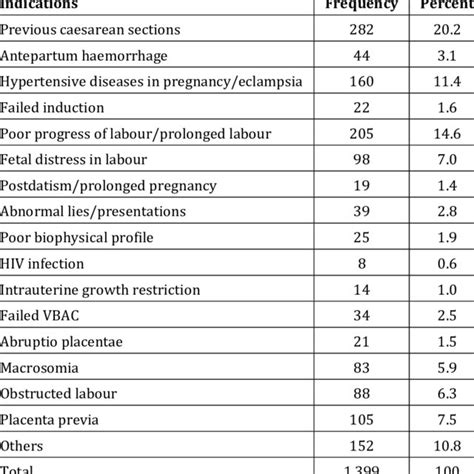 Indications For The Caesarean Sections Download Scientific Diagram