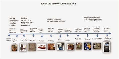 Tecnologias De Informacion Y Comunicacion Linea Del Tiempo Tic Images