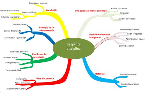 Sistemas Unac Mayumi Mapa Mental De La Quinta Disciplina Kulturaupice