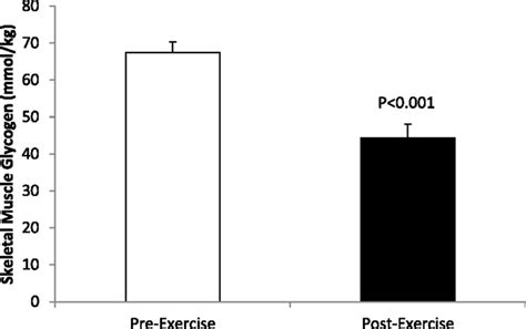 Pre And Post Exercise Skeletal Muscle Glycogen Levels In N 24 Runners