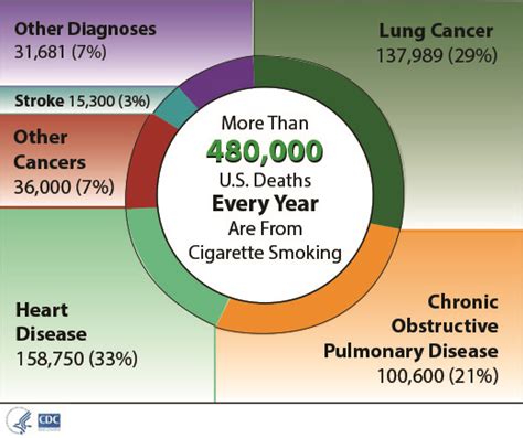 Cdc Health Effects Infographics Smoking And Tobacco Use