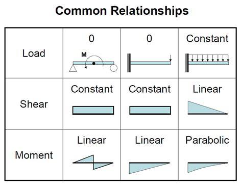 Aisc Shear And Moment Diagrams