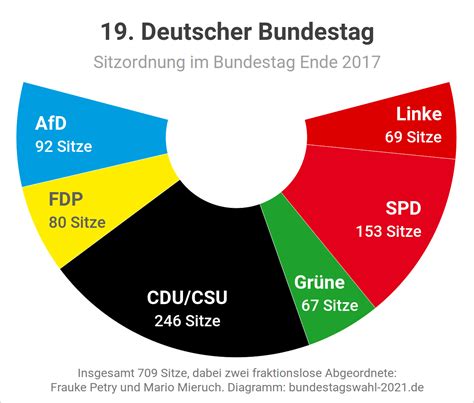 Bundestag Sitzverteilung 2020