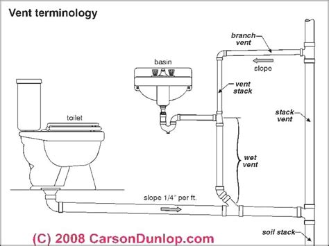 Basement bathroom plumbing diagram thomashomedesign co. basic plumbing venting diagram | Plumbing vent terminology ...