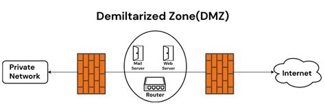 What Is A DMZ Network In CCNA GeeksforGeeks