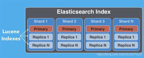 Elasticsearch 中的一些重要概念 Cluster Node Index Document Shards 及