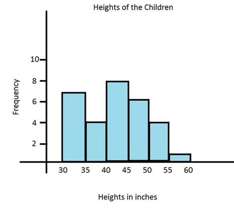 Plus, histograms are great at showing you how much variation there is within the data. The Histogram