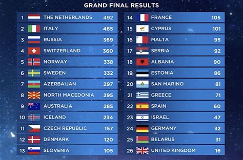 Jendrik aus deutschland wird mit drei punkten nur 25. Biggis ESC-Tagebuch: Die Niederlande gewinnen den 64 ...
