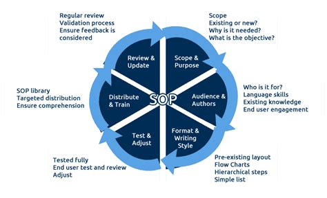 Sop Development Procedure Development Interfacing