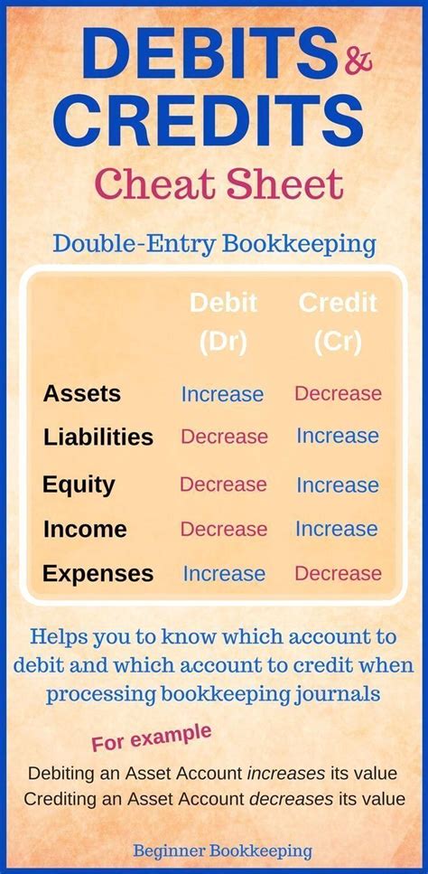 Debits And Credits Debits And Credits Cheat Sheet Used In Bookkeeping