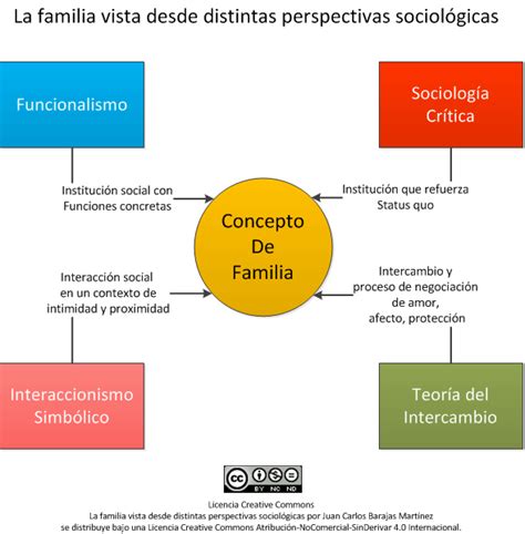 Sociología Divertida La Familia Vista Desde Distintas Perspectivas