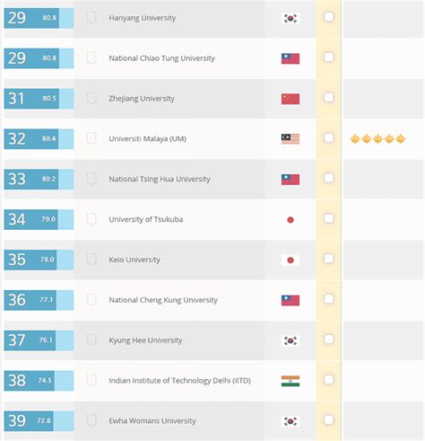 The qs asia university rankings 2021 have been released and a total of 107 indian institutes have been selected among the total 650 universities ranked. Korean University Rankings: QS Asia University Rankings ...
