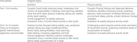 Nutrition and fitness program topics typically covered by ...