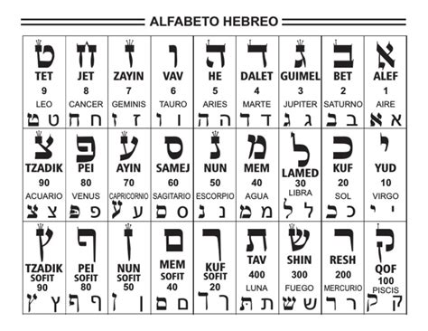 A B G D H V Z X Ttt Alfabeto Hebreo