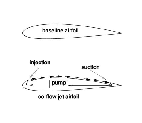 Co Flow Jet Flow Control Airfoil Download Scientific Diagram