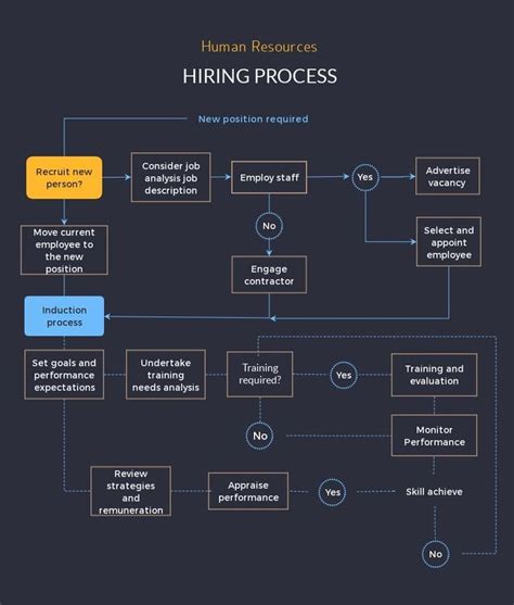 Hiring Process Flowchart Infographics Jobsearch Humanresources
