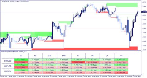 Mt4 Support And Resistance Zones Indicator Dashboard