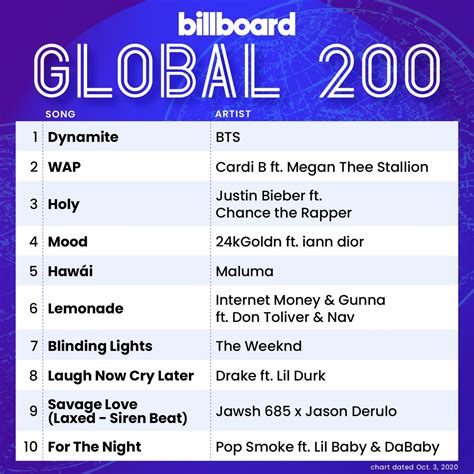 Billboard Hot 200 Global 249182 Billboard Hot 200 Global