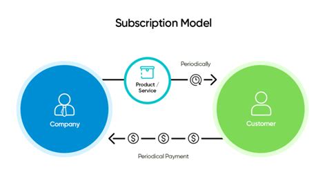 Subscription Model And Micro Saas All You Need To Know