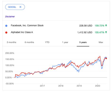 „what's the difference between class a and class c shares? Facebook Vs. Alphabet Stock: Which Is Better And Why ...