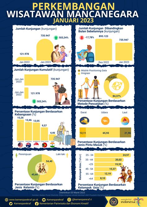 Statistik Kunjungan Wisatawan Mancanegara Bulan Januari 2023