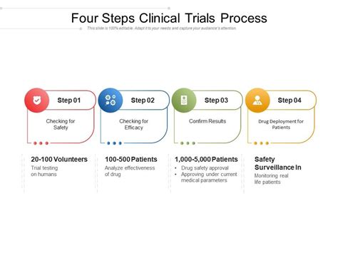 Four Steps Clinical Trials Process Powerpoint Slides Diagrams