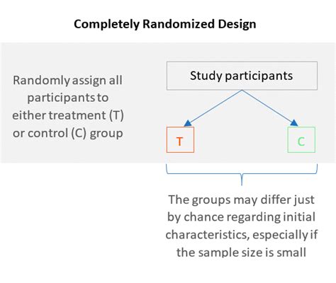 Randomized Block Design Vs Completely Randomized Design Quantifying