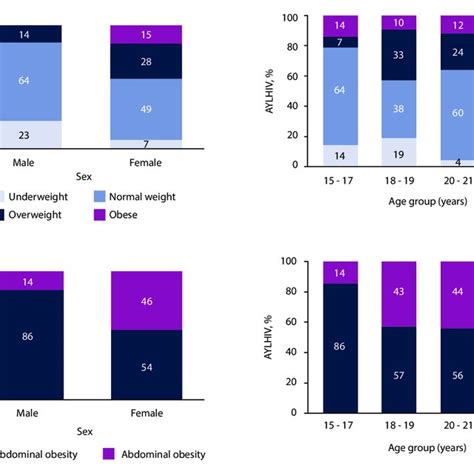 weight status and abdominal obesity by sex and age group not all download scientific diagram
