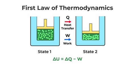 Thermodynamics Definition Branches Laws Equations Formulas And