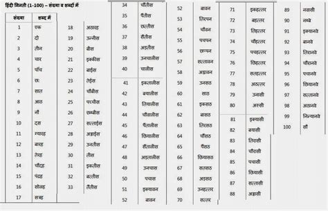 Hindi essay topics, speeches, slogans in hindi & english, history, english & hindi word meanings with explanation, hindi grammar. hindi numbers 1 100 chart - Nubbi