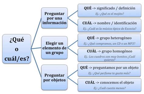 QuÉ Vs CuÁl Which And What In Spanish Differences