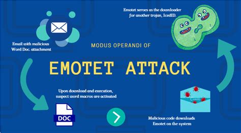 CYFIRMA Threat Update: The return of the Emotet malware! - CYFIRMA
