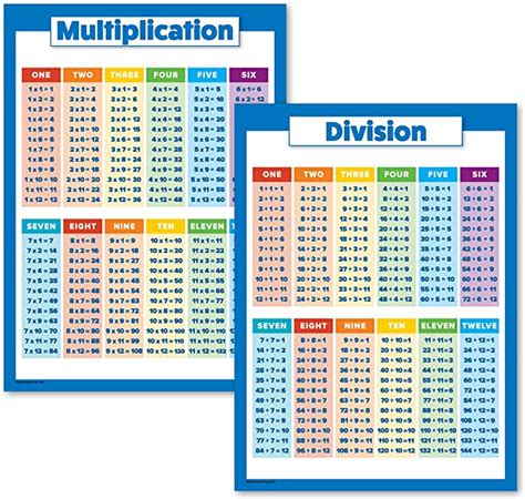 2 Pack Multiplication Tables And Division Poster Set Math Classroom