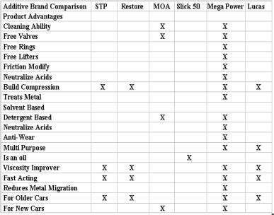 Confirm with your manufacturer's requirements and specifications. car additive brand comparison chart. Popular brands and ...