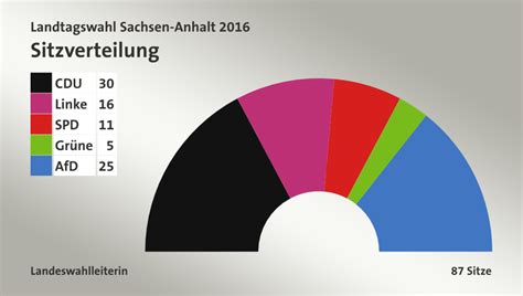 Klarer trend für das wahlergebnis: Landtagswahl Sachsen-Anhalt 2016