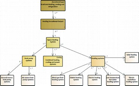 Uml Concept Diagram Of An Asset Classification Hierarchy Download