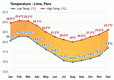 Yearly Monthly Weather Lima Peru