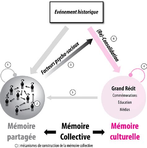 Mécanismes De Construction De La Mémoire Collective Linscription