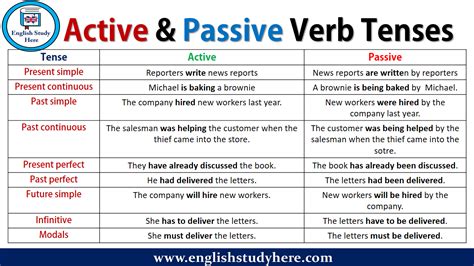 English Active And Passive Verb Tenses Tense Active P Vrogue Co