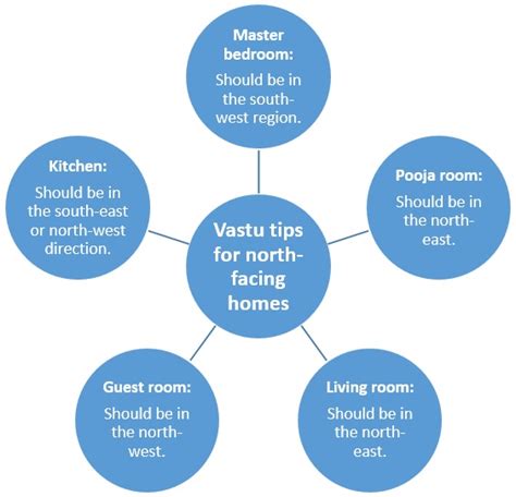North Facing House Vastu Plan Significance And Design Tips