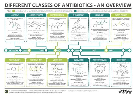 A Brief Overview of Classes of Antibiotics | Compound Interest