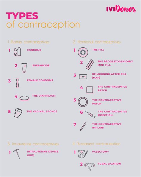 Types Of Contraceptive Methods